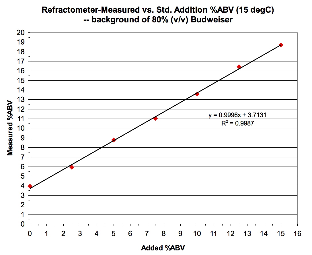 Brix Alcohol Conversion Chart